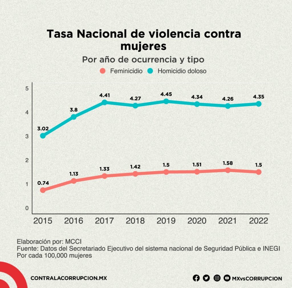 CASOS DE VIOLENCIA DE GÉNERO