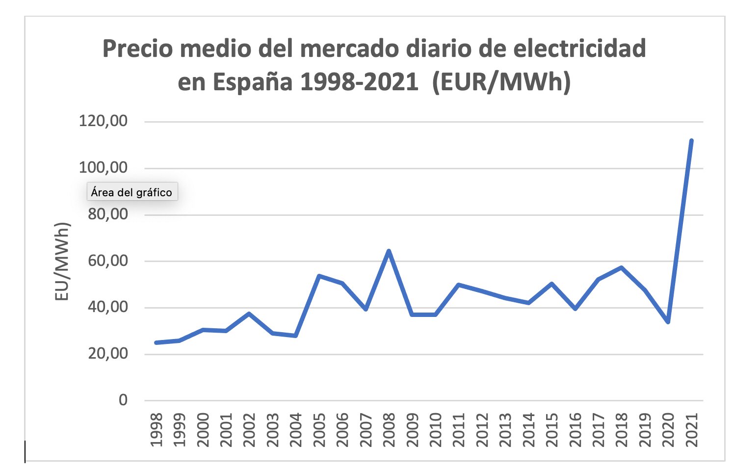 DICIEMBRE YA SUPERA 200 EUR / MWH DE PROMEDIO