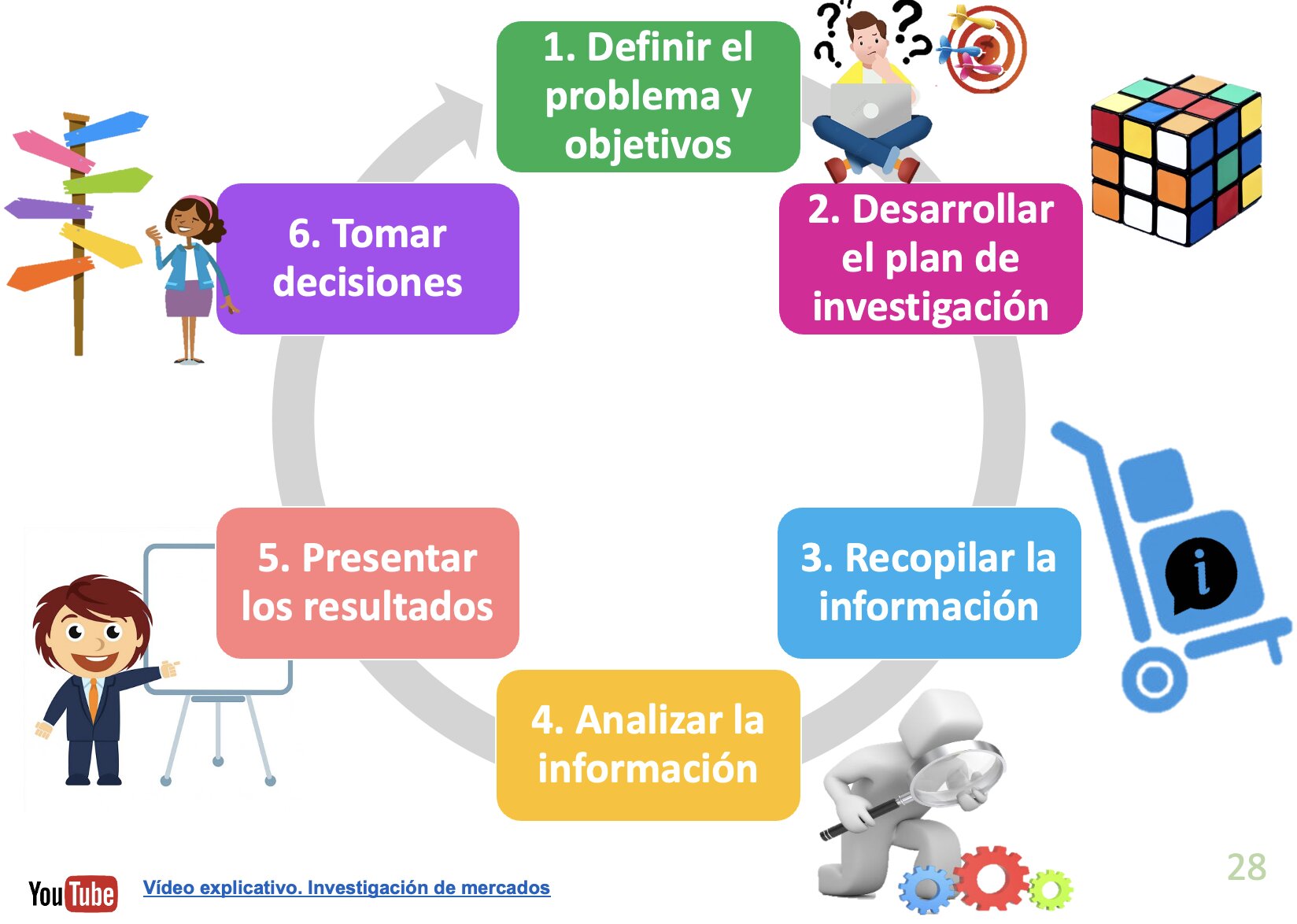 Investigación de tres fases