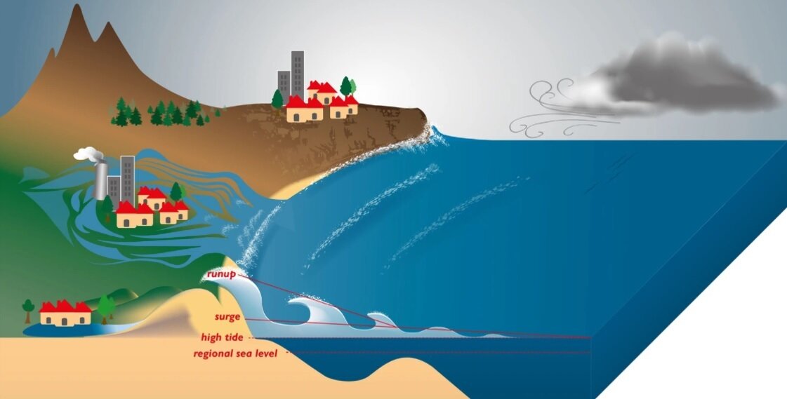 Protección contra tormentas y tsunamis