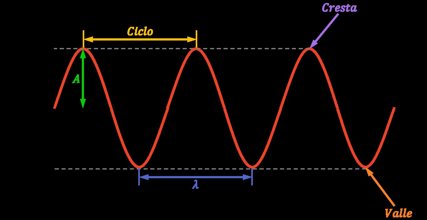 Vibraciones y pérdida de potencia