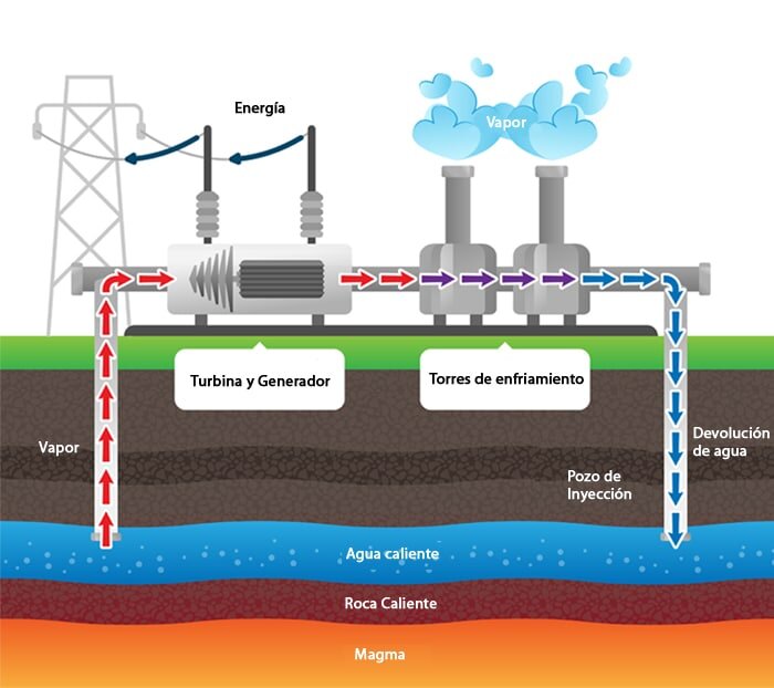 La energía geotérmica puede reducir los requisitos de espacio e infraestructura