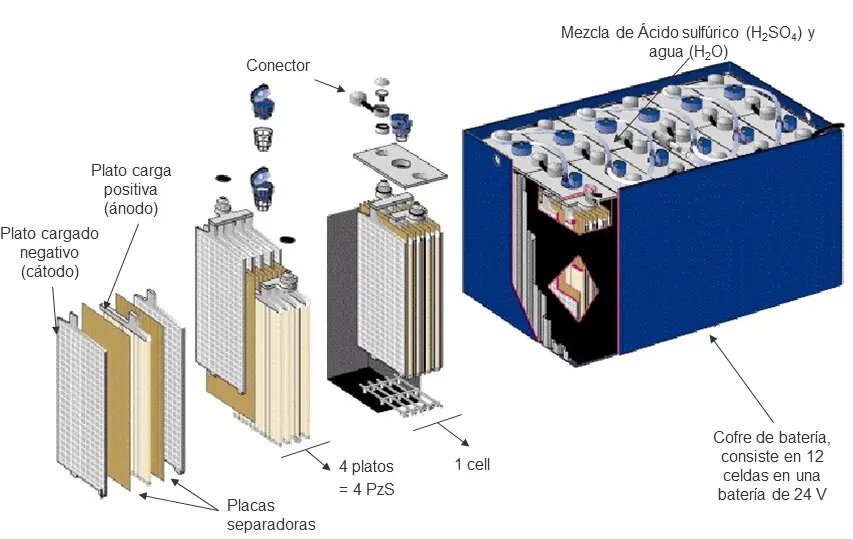 Defecto de la batería de 12V