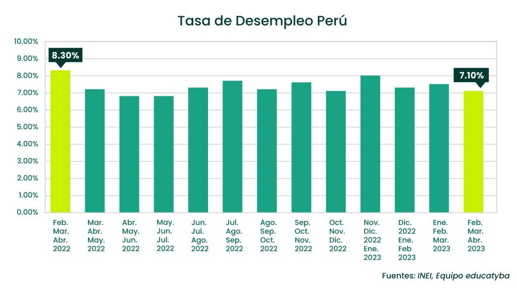 El desempleo se mantiene en mínimos históricos en el primer trimestre