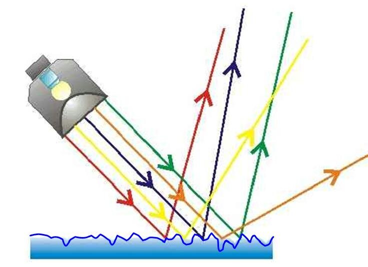 La superficie absorbe la luz solar incidente.