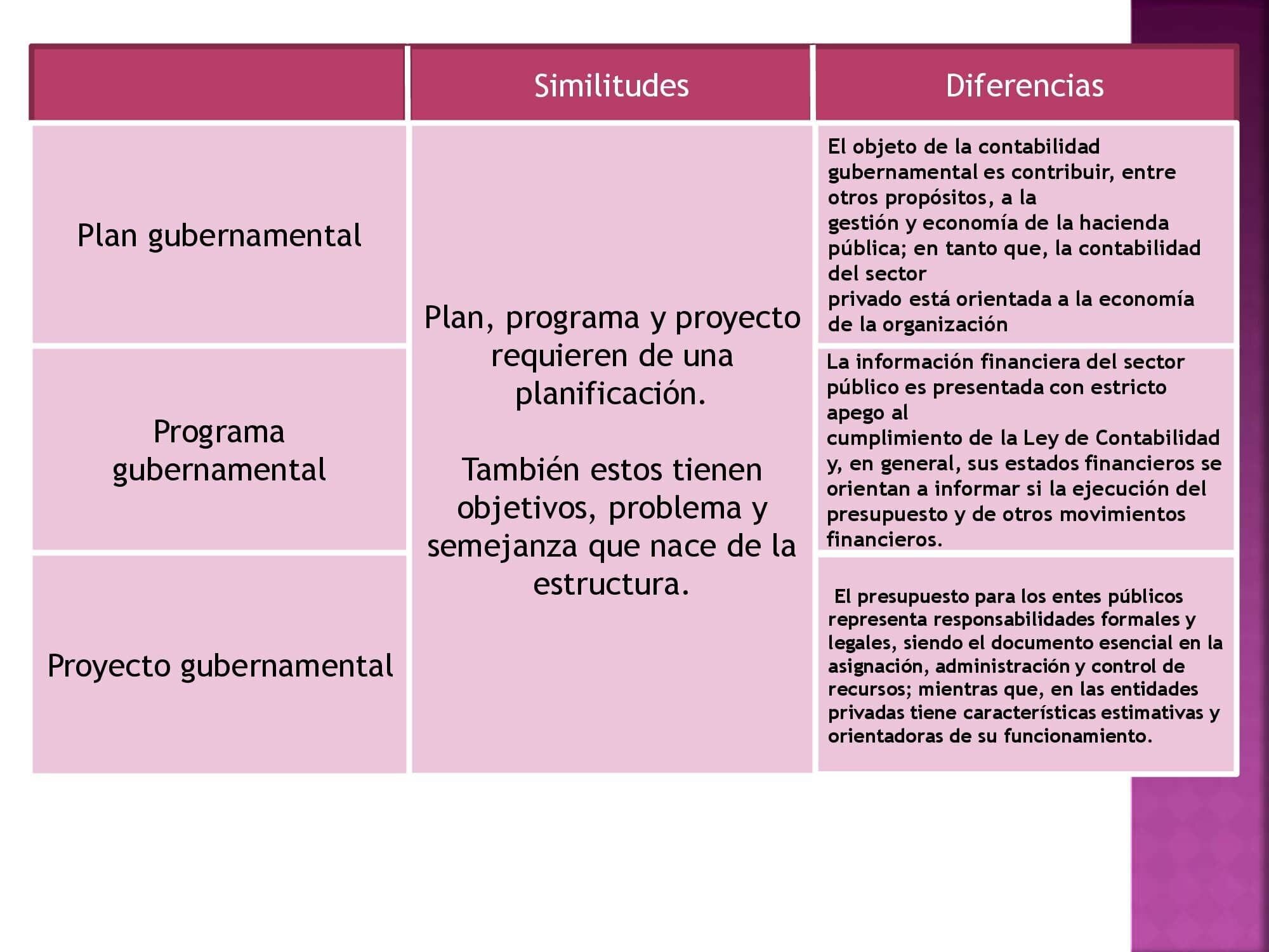 Las diferencias entre el proyecto y el trabajo realizado