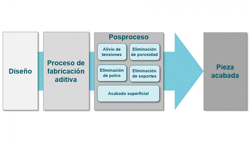 Por qué el proceso podría cambiar la fabricación aditiva