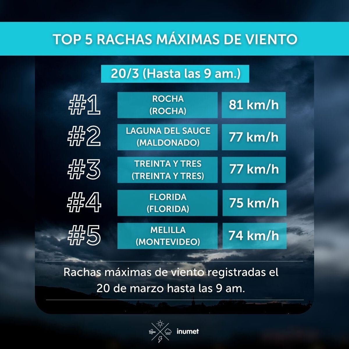 Rachas de viento de 45 km/h