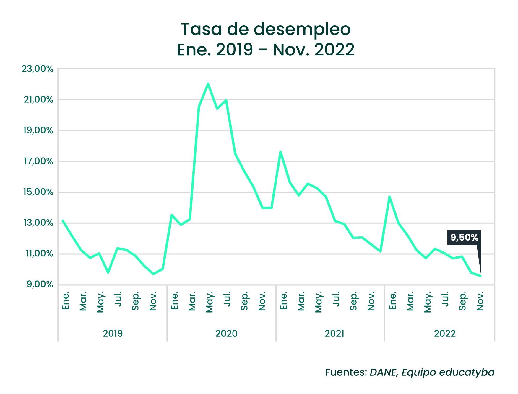 El desempleo está cayendo en el sector servicios, la industria y la agricultura
