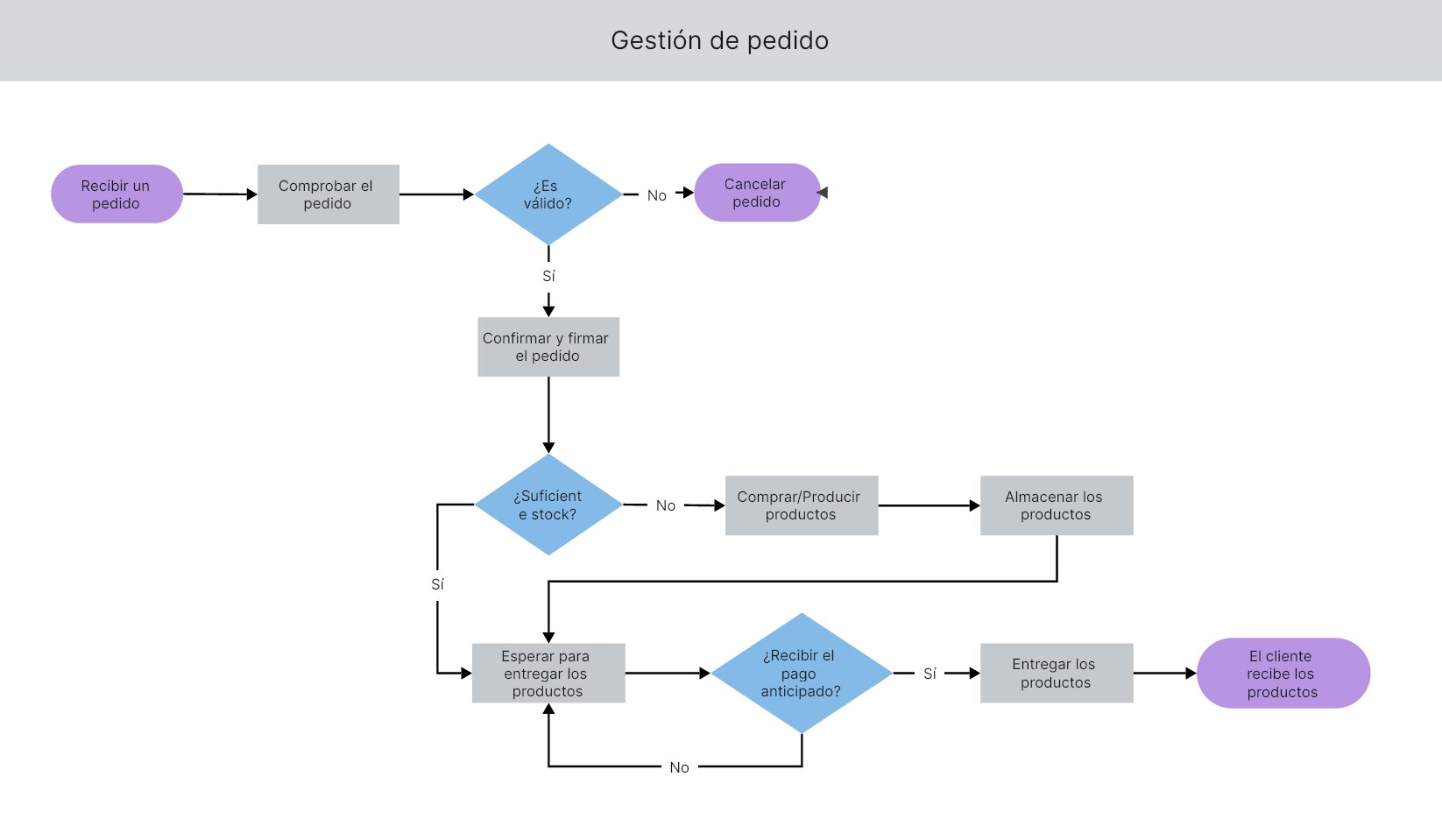 Preparar el trabajo por fases