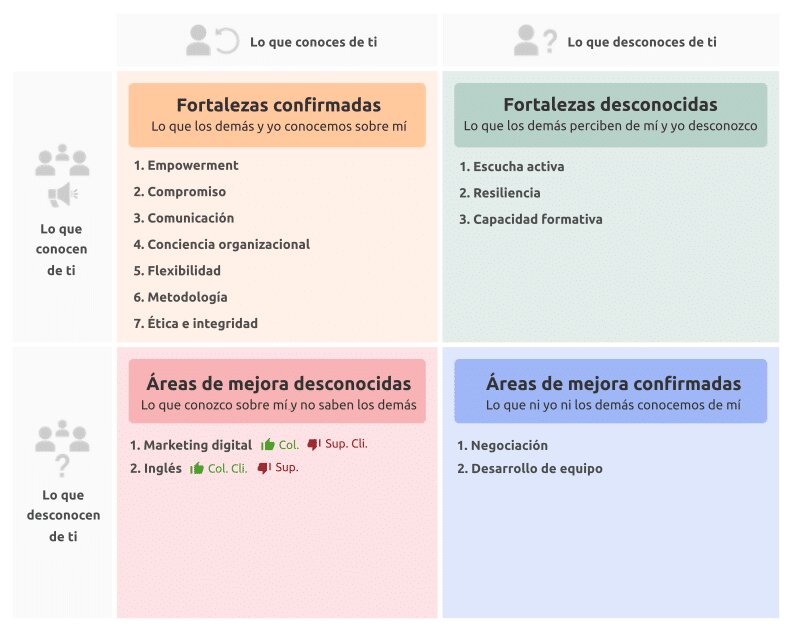 <strong>Comprender otras áreas mejora la comunicación interna